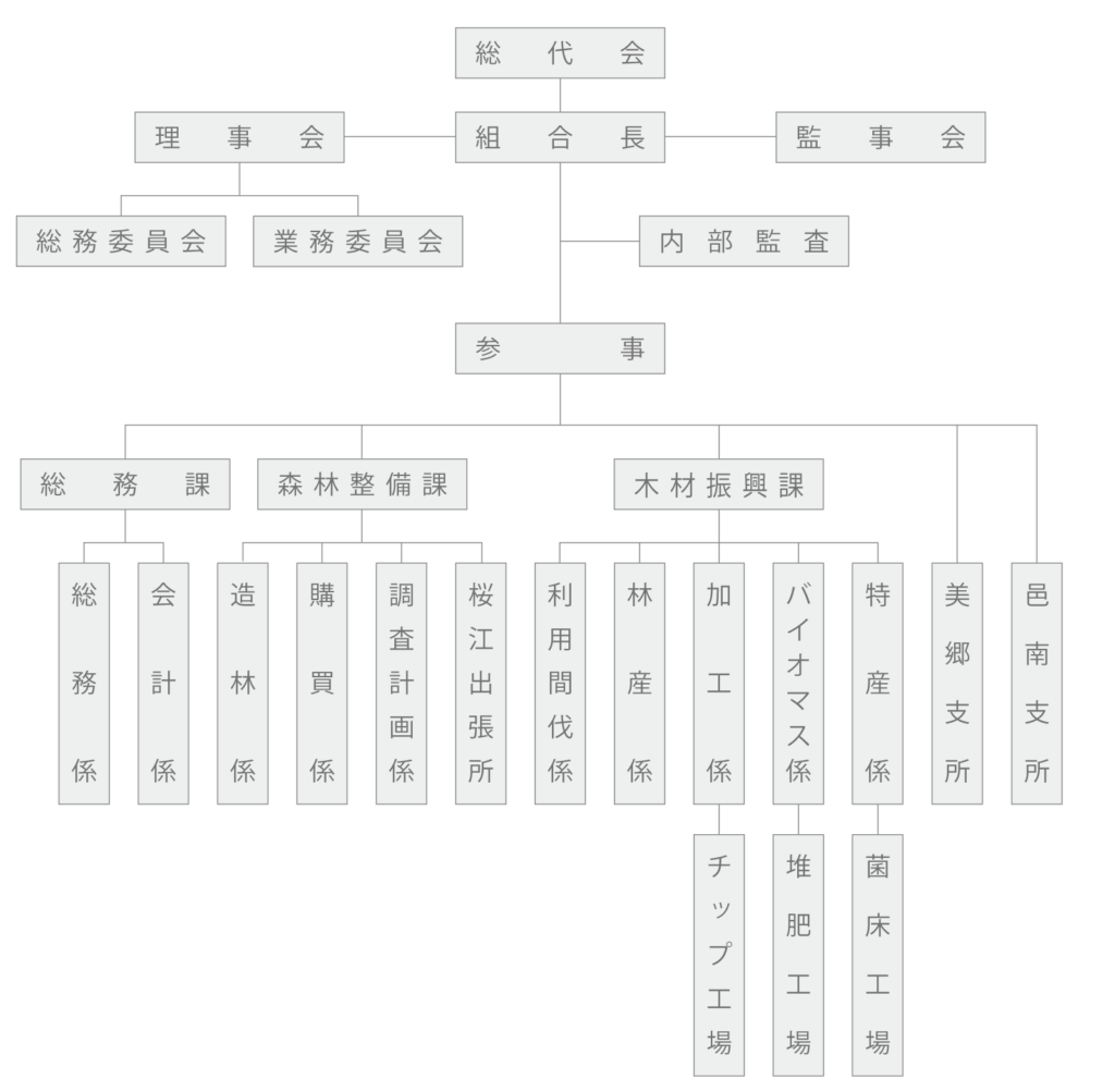 組織図